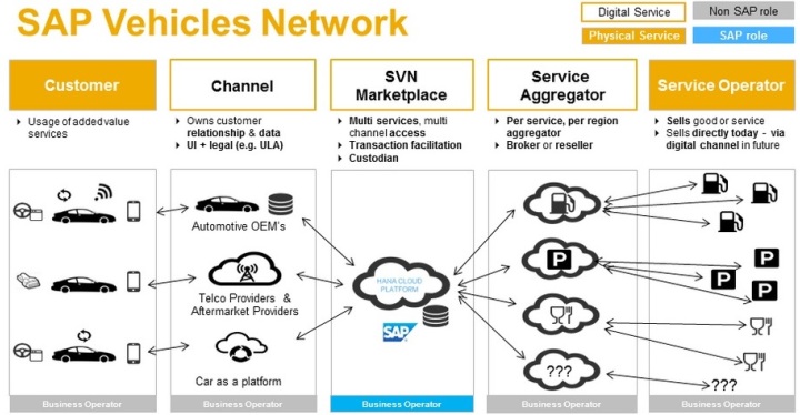 SAP lanza SAP Vehicles Network para acelerar la movilidad y servicios cloud para el sector del automóvil