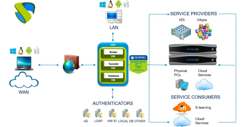 UDS Enterprise obtiene la certificación Nutanix Ready