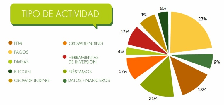 El sector Fintech crece en España y suma ya más de 120 empresas