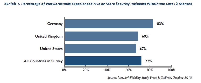 71 por ciento de las organizaciones ha sufrido 5 o más incidentes de seguridad en el último año