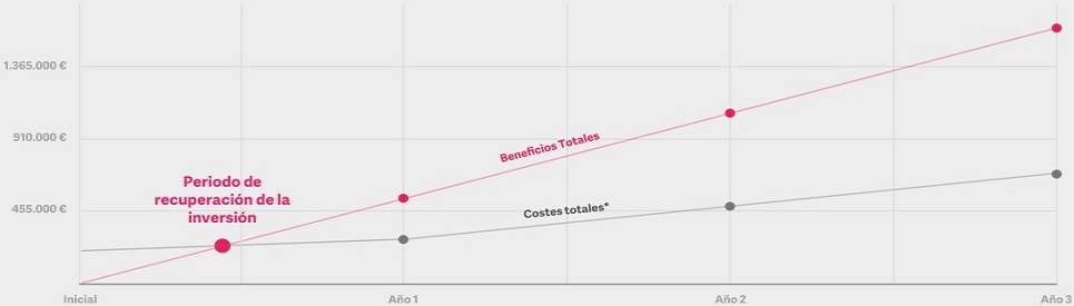 Forrester revela que la solución Sage X3 ayuda en el ahorro de costes operativos en las empresas