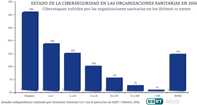 Las empresas de salud reciben al menos un ataque cibernético al mes