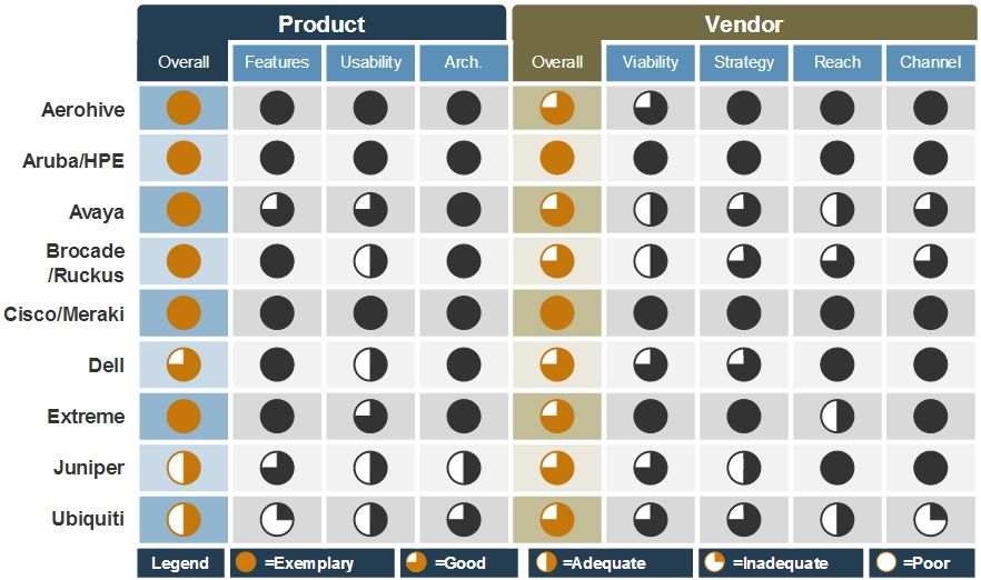 Avaya, reconocida Innovadora en soluciones empresariales LAN cableadas e inalámbricas por Info-Tech Research Group